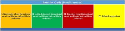 Evaluation of Consumers Perspective on the Consumption of Antibiotics, Antibiotic Resistance, and Recommendations to Improve the Rational use of Antibiotics: An Exploratory Qualitative Study From Post-Conflicted Region of Pakistan